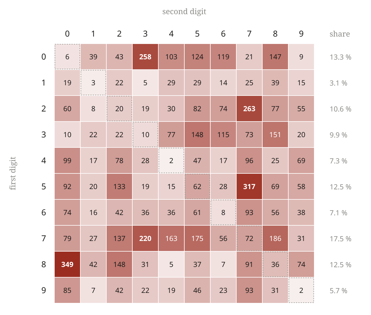 Digit pairs in the ciphertext